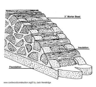 Cordwood Construction Basics Image